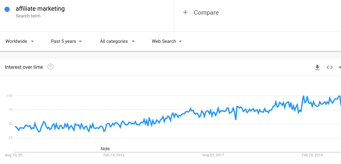 affiliate marketing in Google Trends