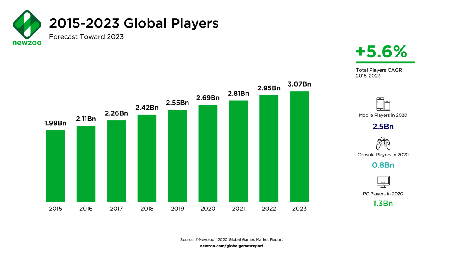 Newzoo 2015-2023 Global Players graph