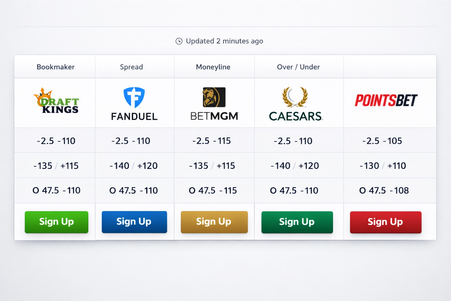 Interfaccia moderna di widget confronto quote che mostra in tempo reale quote di diversi bookmaker
