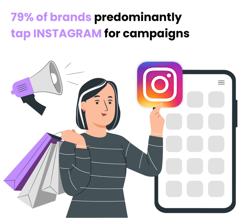 Il 79% dei brand punta principalmente su Instagram per le campagne