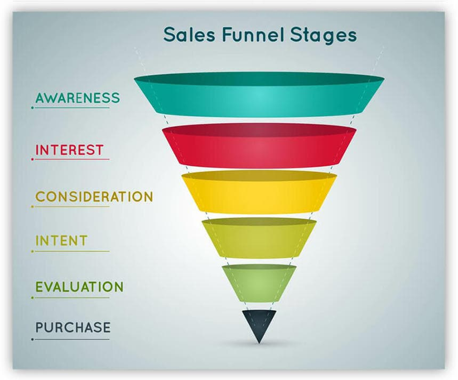 Sales funnel stages