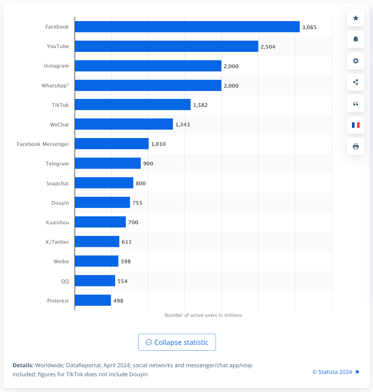 Screenshot di dati Statista sui social network più popolari al mondo nel 2024.