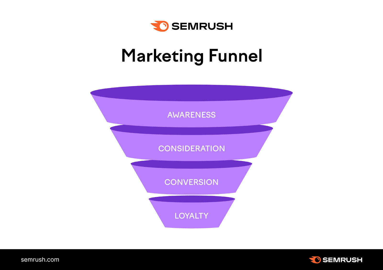Visualizzazione del funnel di brand awareness.