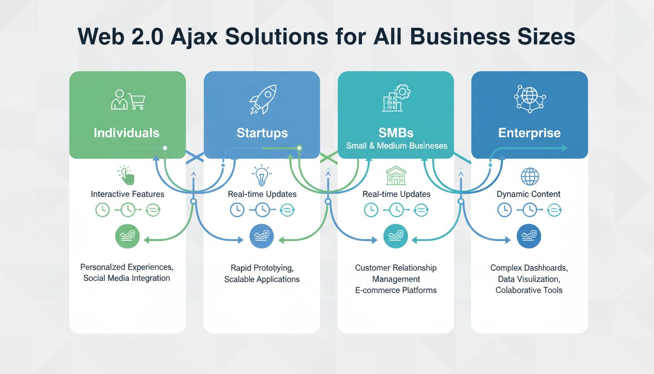Soluzioni Web 2.0 Ajax per tutte le dimensioni aziendali - Infografica che mostra l'idoneità per Privati, Startup, PMI ed Enterprise