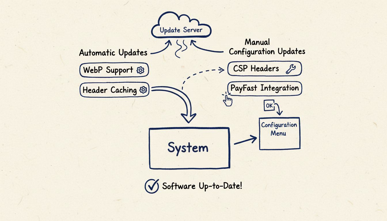 Diagramma del processo di aggiornamento software che mostra aggiornamenti automatici applicati direttamente al sistema e aggiornamenti che richiedono azione manuale tramite menu di configurazione