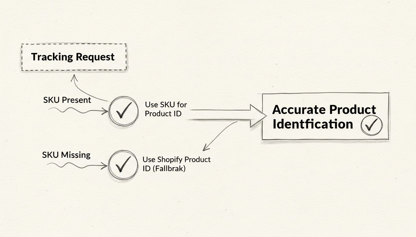 Diagramma del flusso di identificazione prodotto Shopify che mostra i percorsi con SKU presente e mancante che convergono verso un'identificazione accurata del prodotto
