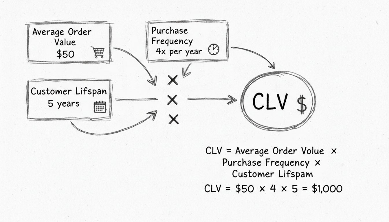 Diagramma disegnato a mano che mostra la formula di calcolo CLV con i componenti Valore Medio Ordine, Frequenza di Acquisto e Durata Cliente