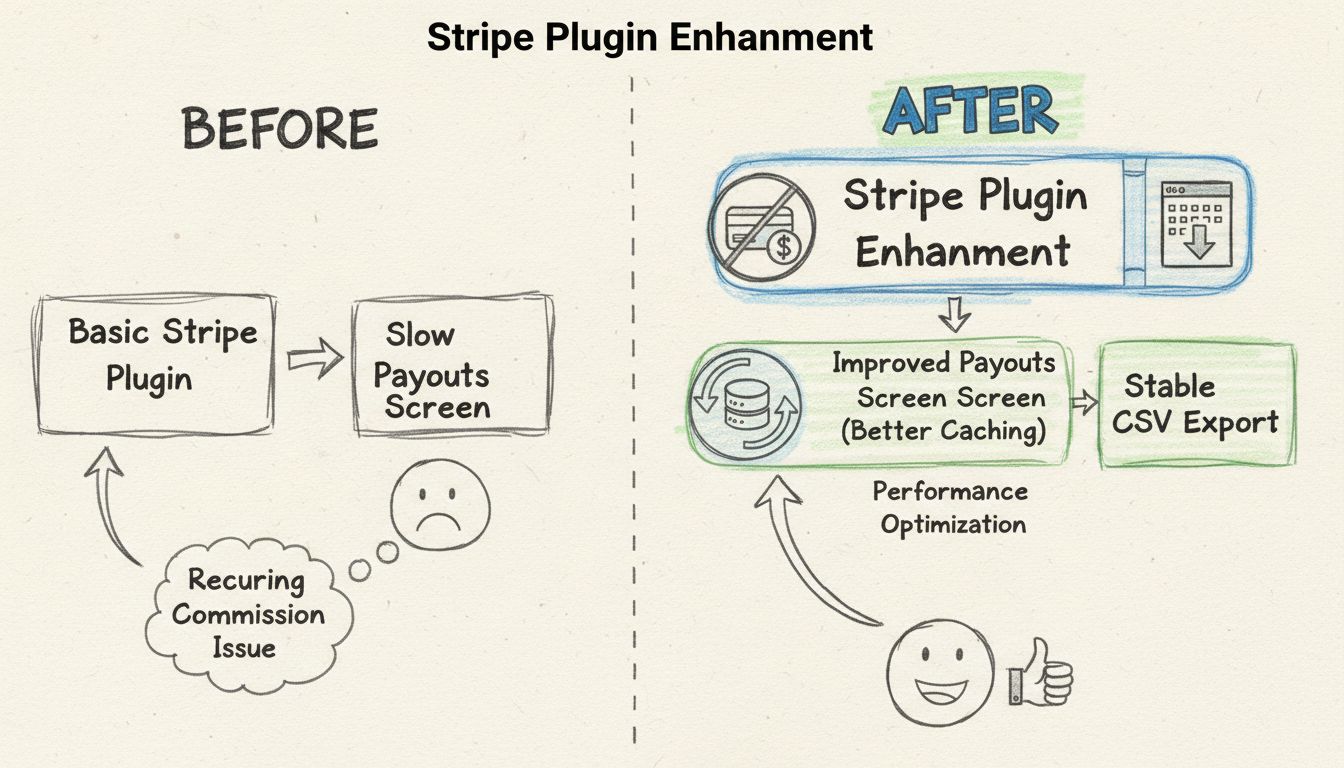 Diagramma dei miglioramenti alla funzionalità dei plugin che mostra il potenziamento del plugin Stripe e l’ottimizzazione della schermata Pagamenti