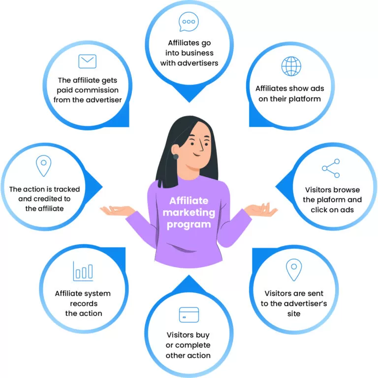 Come funziona un programma di affiliazione