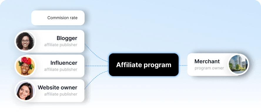 <span class="font-semibold">Programma di Affiliazione</span>