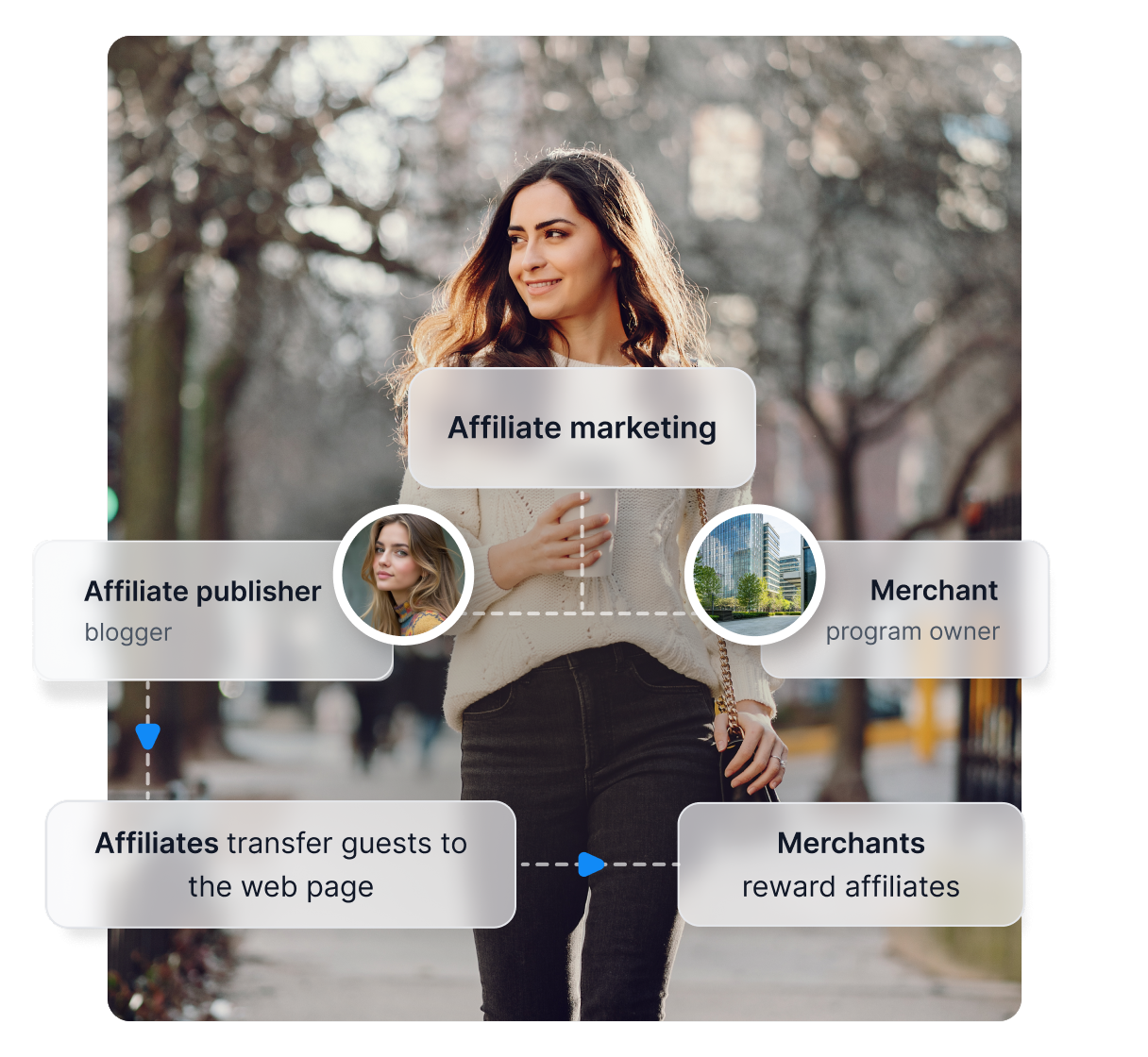 Grafico che illustra il funzionamento dell'affiliate marketing.