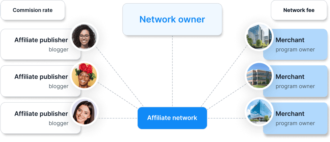 Rete di <span class="font-semibold">Affiliazione</span>