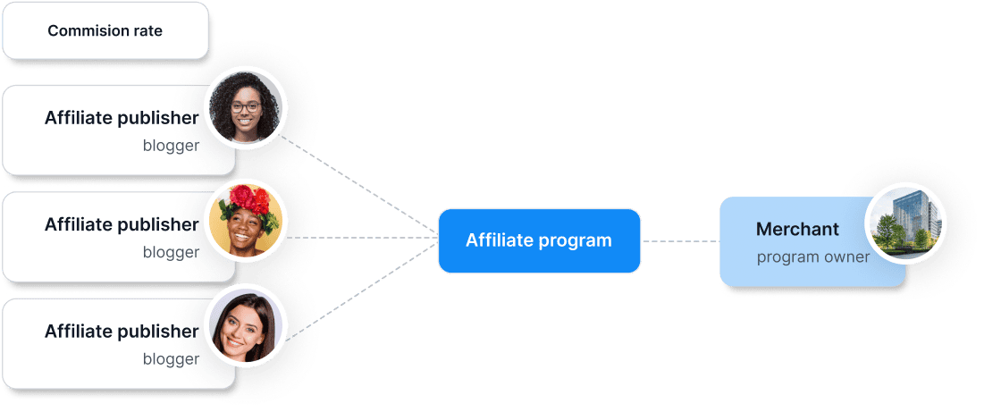 Software di Affiliazione - Post Affiliate Pro