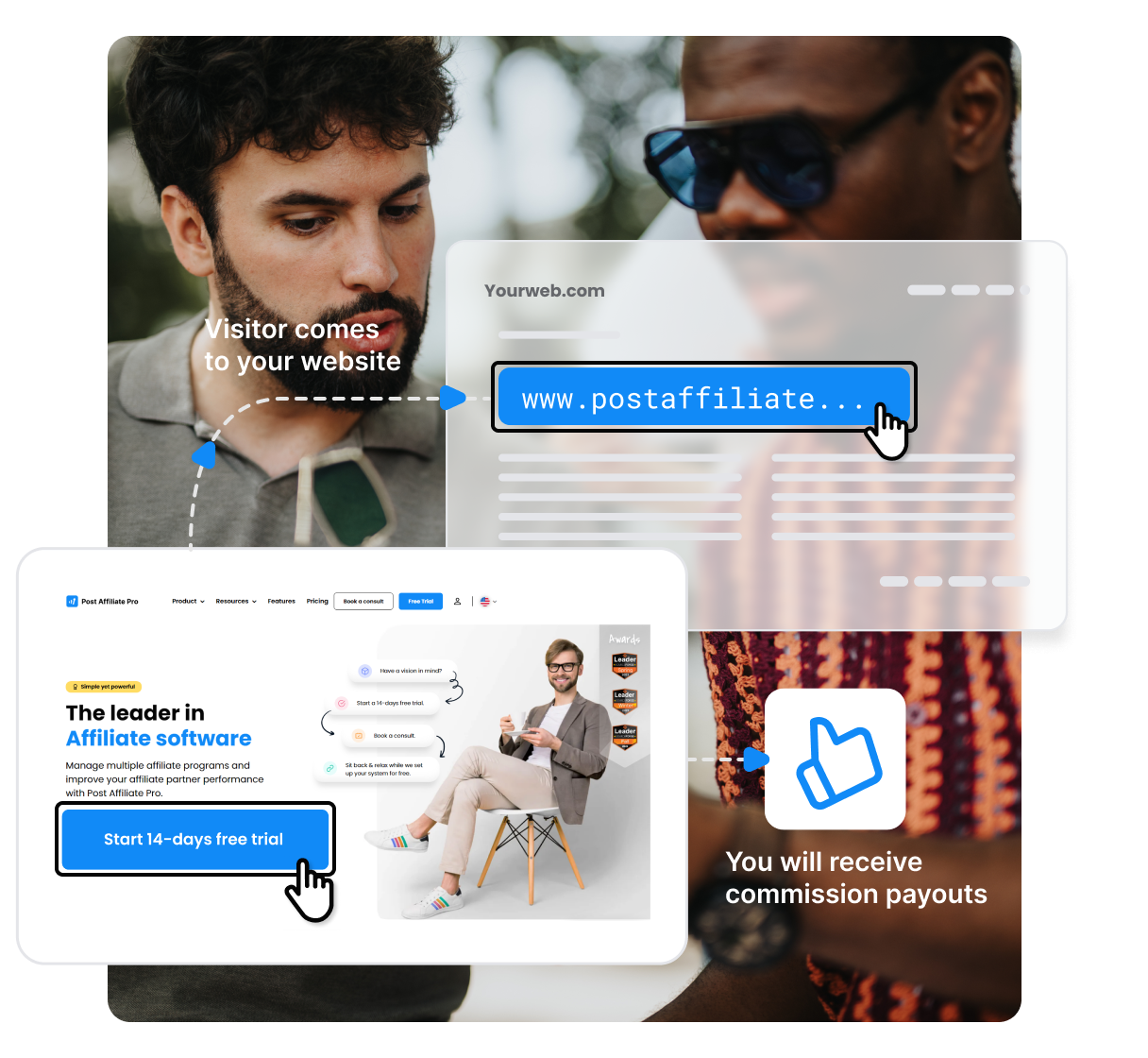 Un diagramma che mostra come funziona il programma di affiliazione di Post Affiliate Pro. Se il visitatore del tuo sito decide di registrarsi a Post Affiliate Pro e passa a un piano a pagamento, riceverai una commissione.