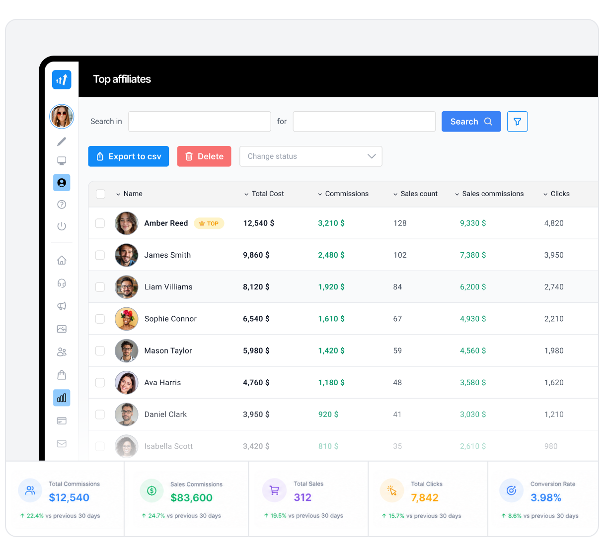 Dashboard di rapporti e analitiche che mostra le prestazioni della campagna di affiliazione e i partner con le migliori prestazioni.
